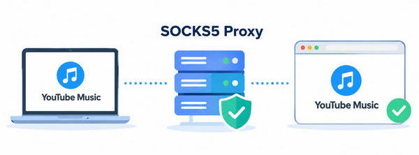 Use SOCKS5 Proxy to Unblock YouTube Music