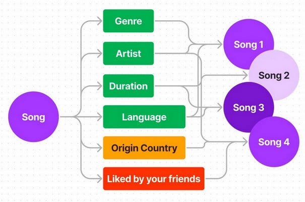 How Spotify Enhance work