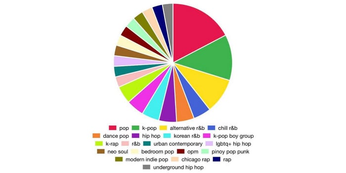 Spotify Pie